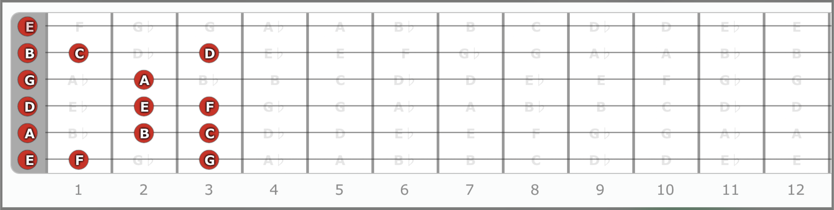 E Phrygian Guitar Fretboard Diagram