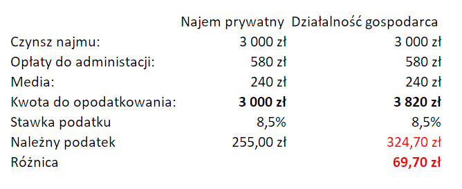 Różnica w rozliczaniu podatku w najmie prywatnym a w JDG