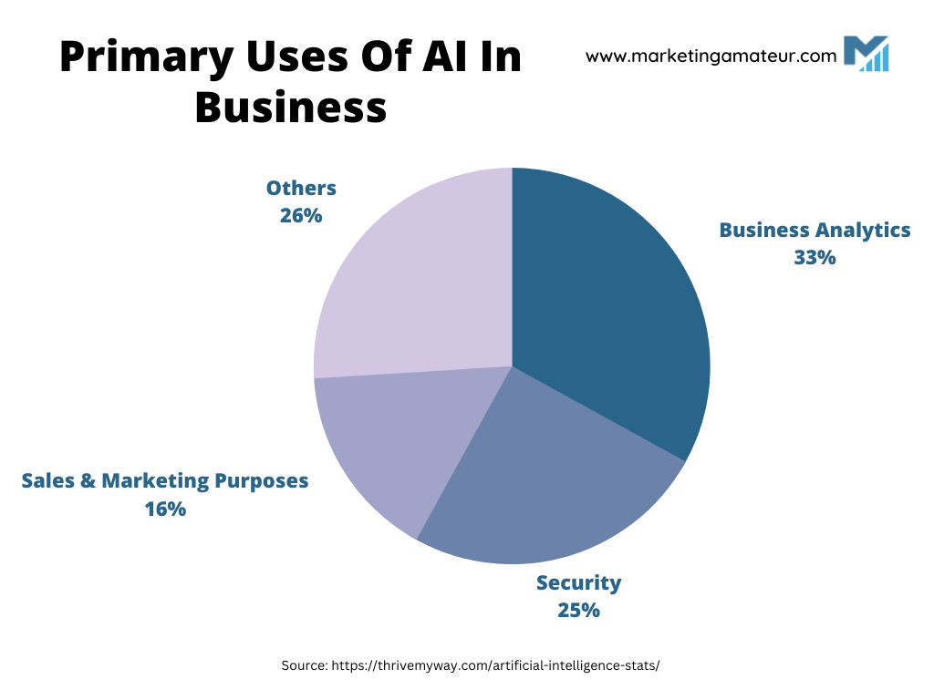 Primary uses of AI