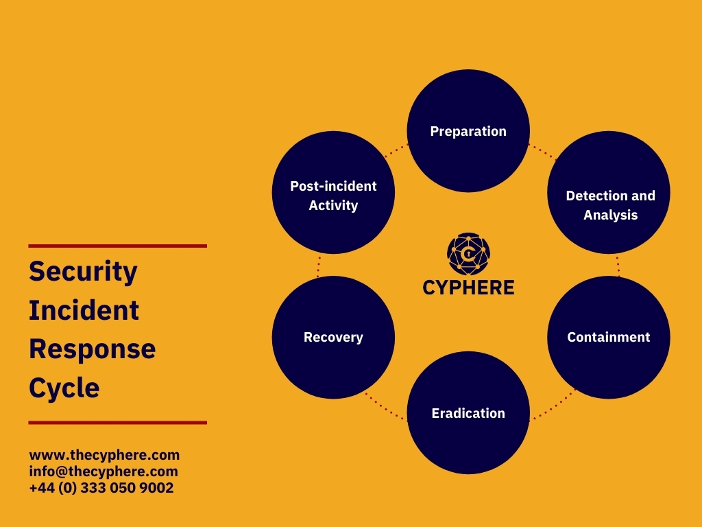 Cyber Security Incident Response Plan For Phishing Attacks