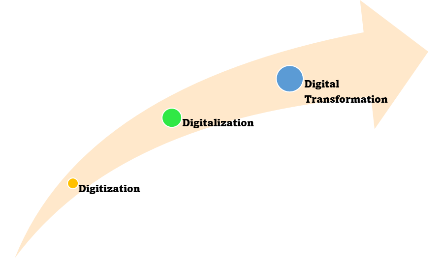 Digitisation, digitalisation, digital transformation