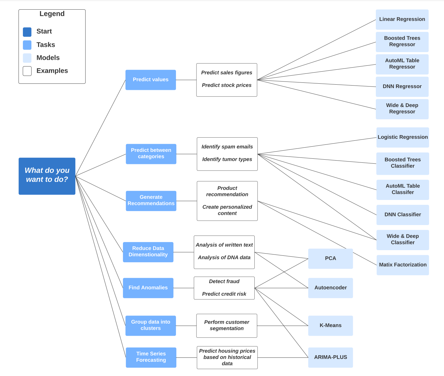 BigQuery on Google Cloud