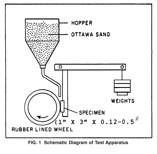 ASTM testing with Ottawa Sand