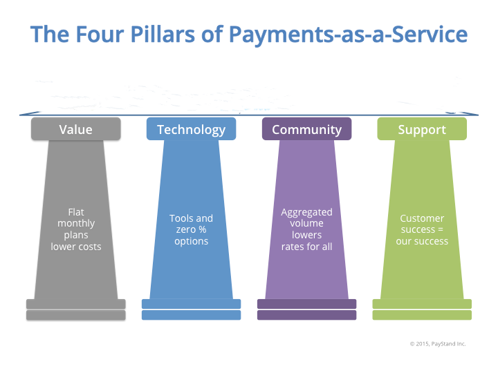 Four pillars of Payments-as-a-Service