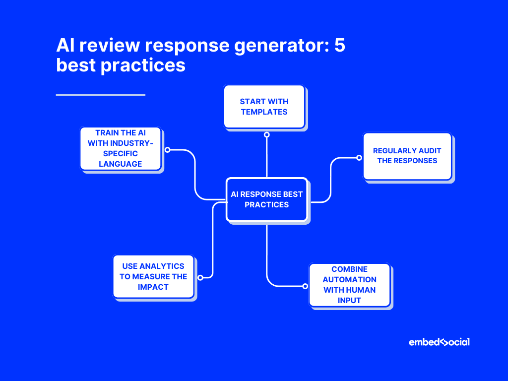 mind map showcasing best practices for ai review responses