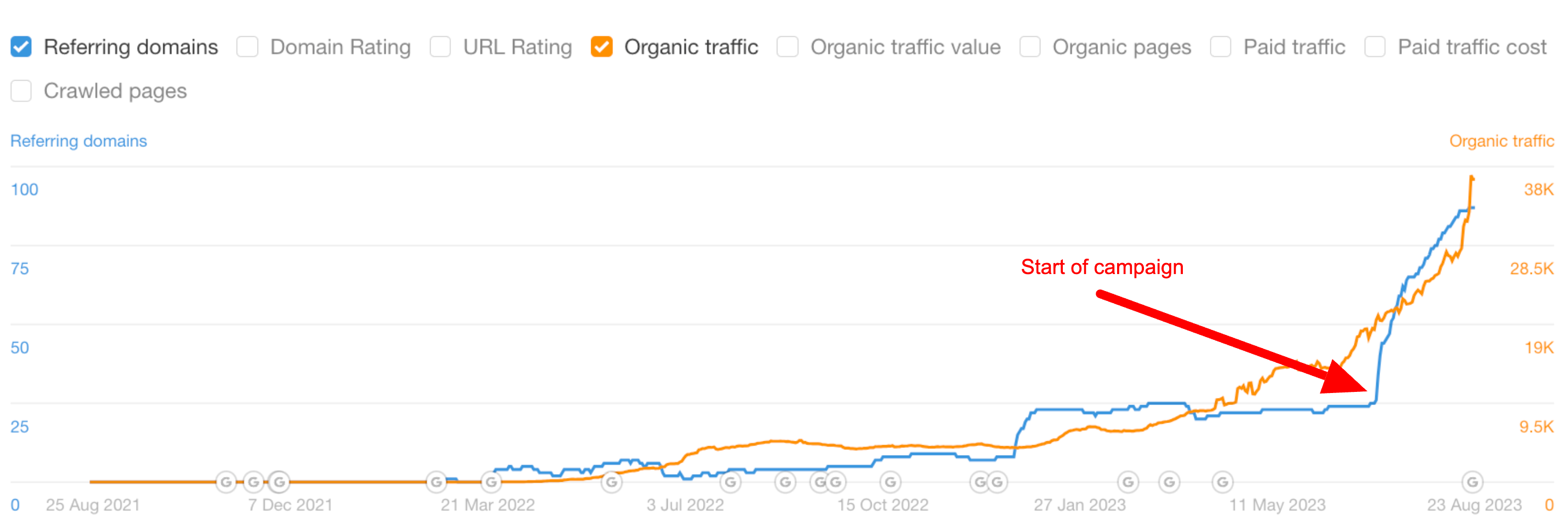 Screenshot from Ahrefs showing traffic results