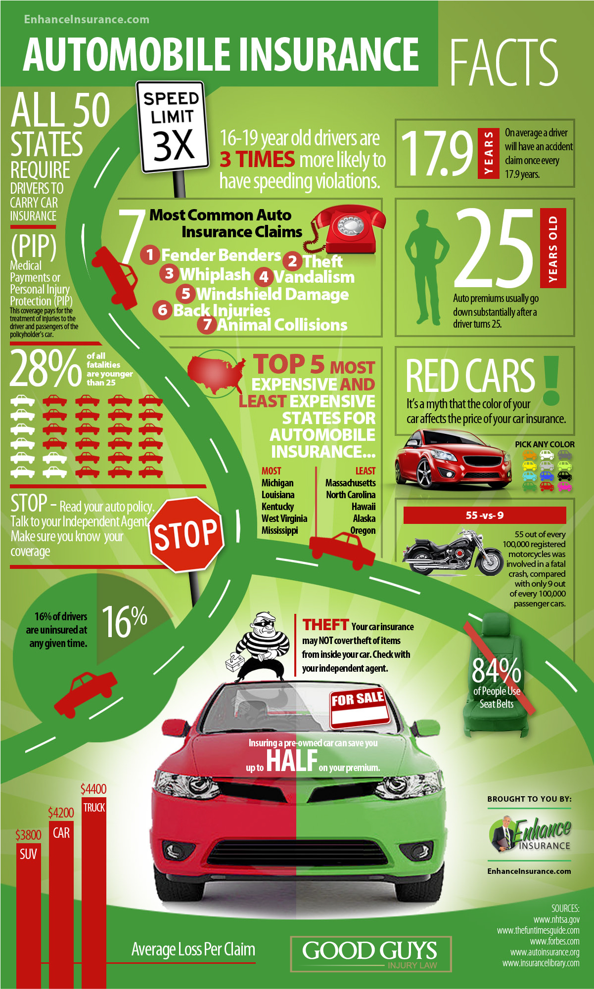 Automobile Insurance Infographic