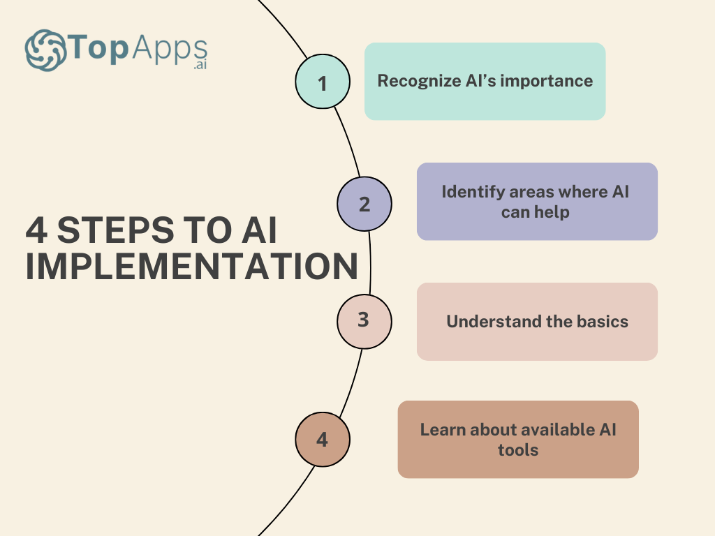 Steps for AI implementation