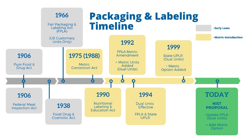 Packaging and labeling regulation timeline