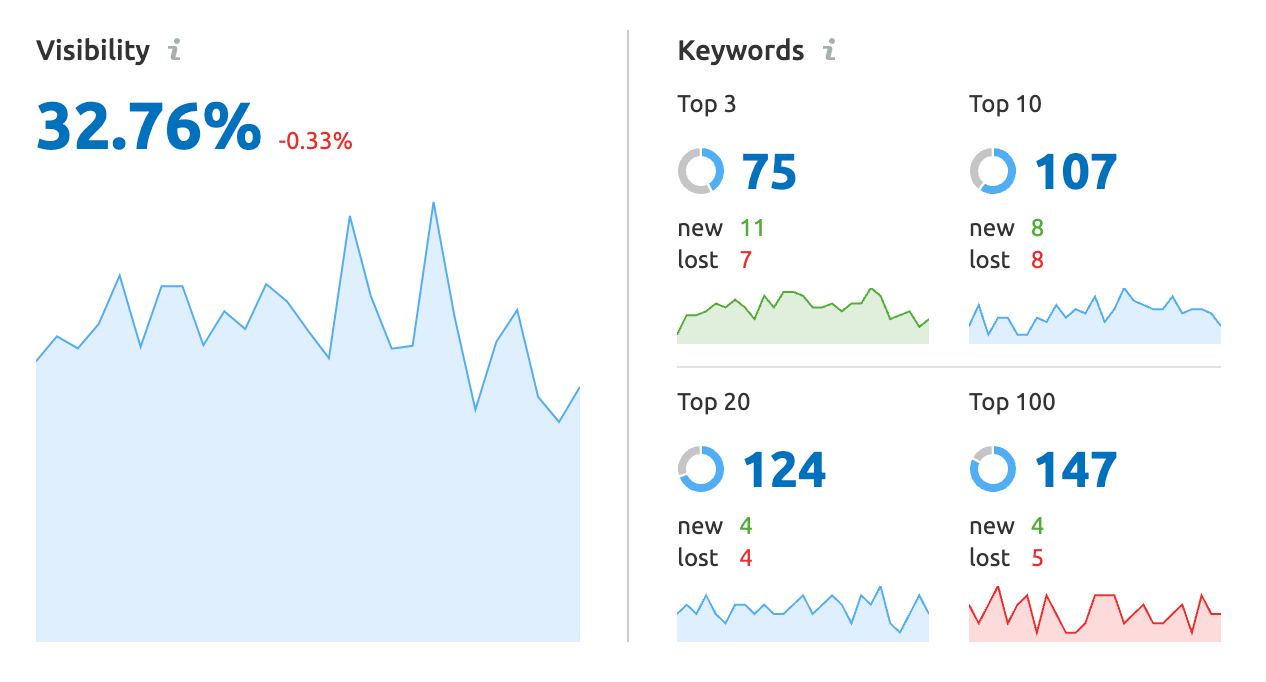 Keyword position tracking