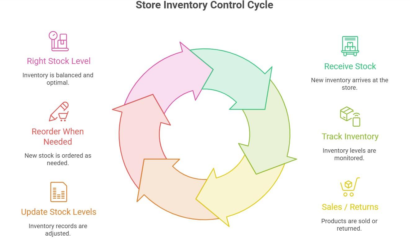 Store Inventory Control