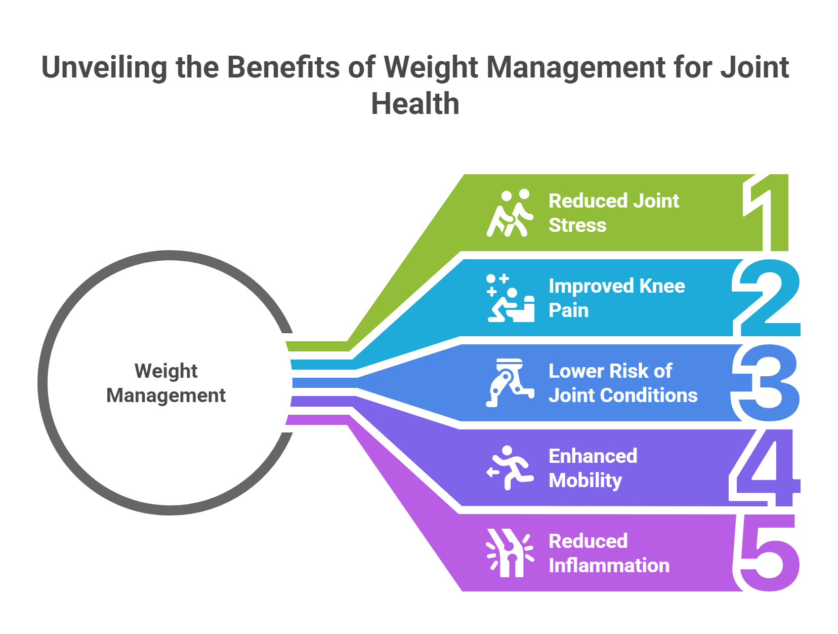 Manage Body Weight for Joint Health