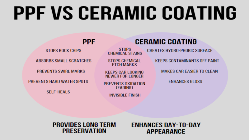 PPF Vs. Ceramic Coating comparison