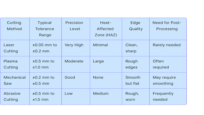 Laser tolerance chart indicating that laser cutting method is the best