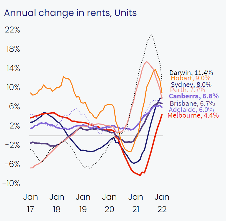 rental yield trend