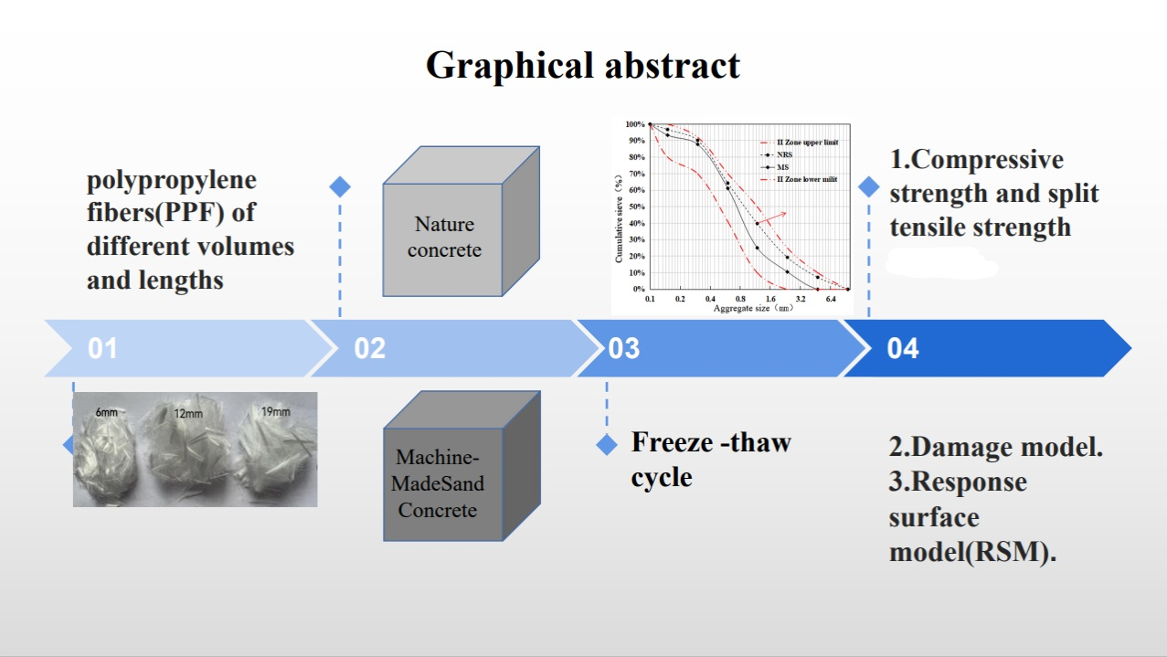 Effects of polypropylene on natural and machine made concrete
