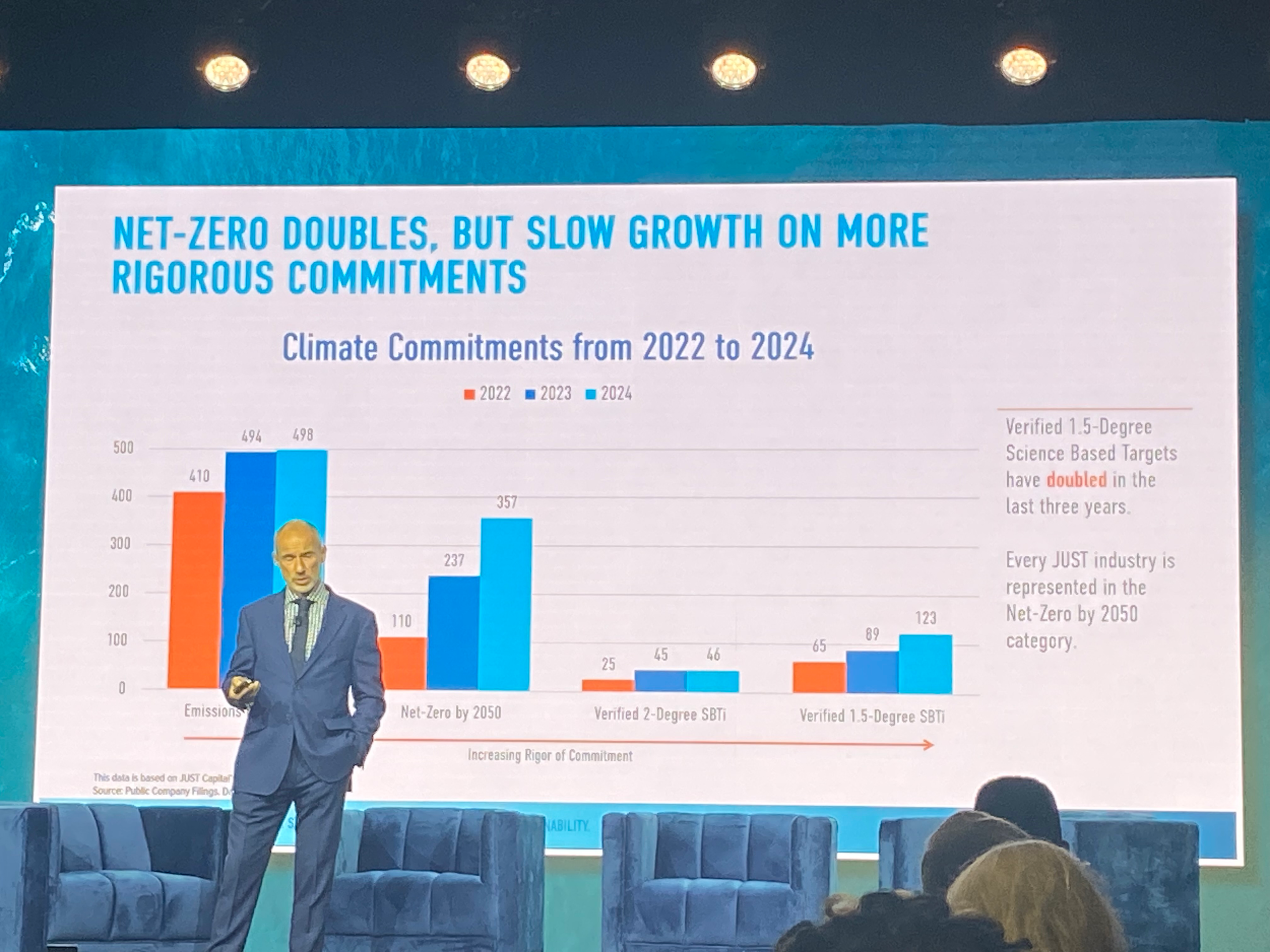 Key note speaker in front of a slide "Net-Zero doubles, but slow growth on more rigorous commitments"