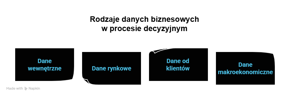 proces decyzyjny potrzebuje takich danych