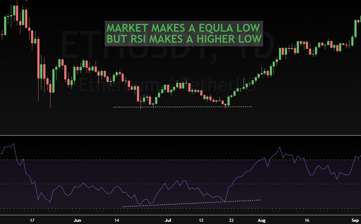 how bullish divergence can be used to predict a reversal in trend