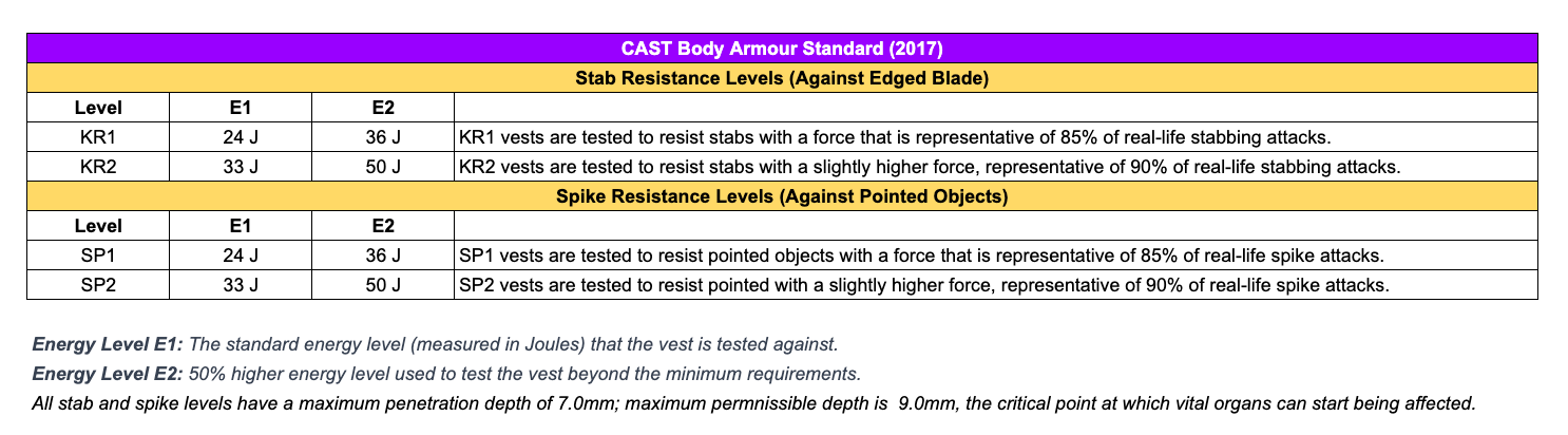 Table showing CAST stab and spike level classifications