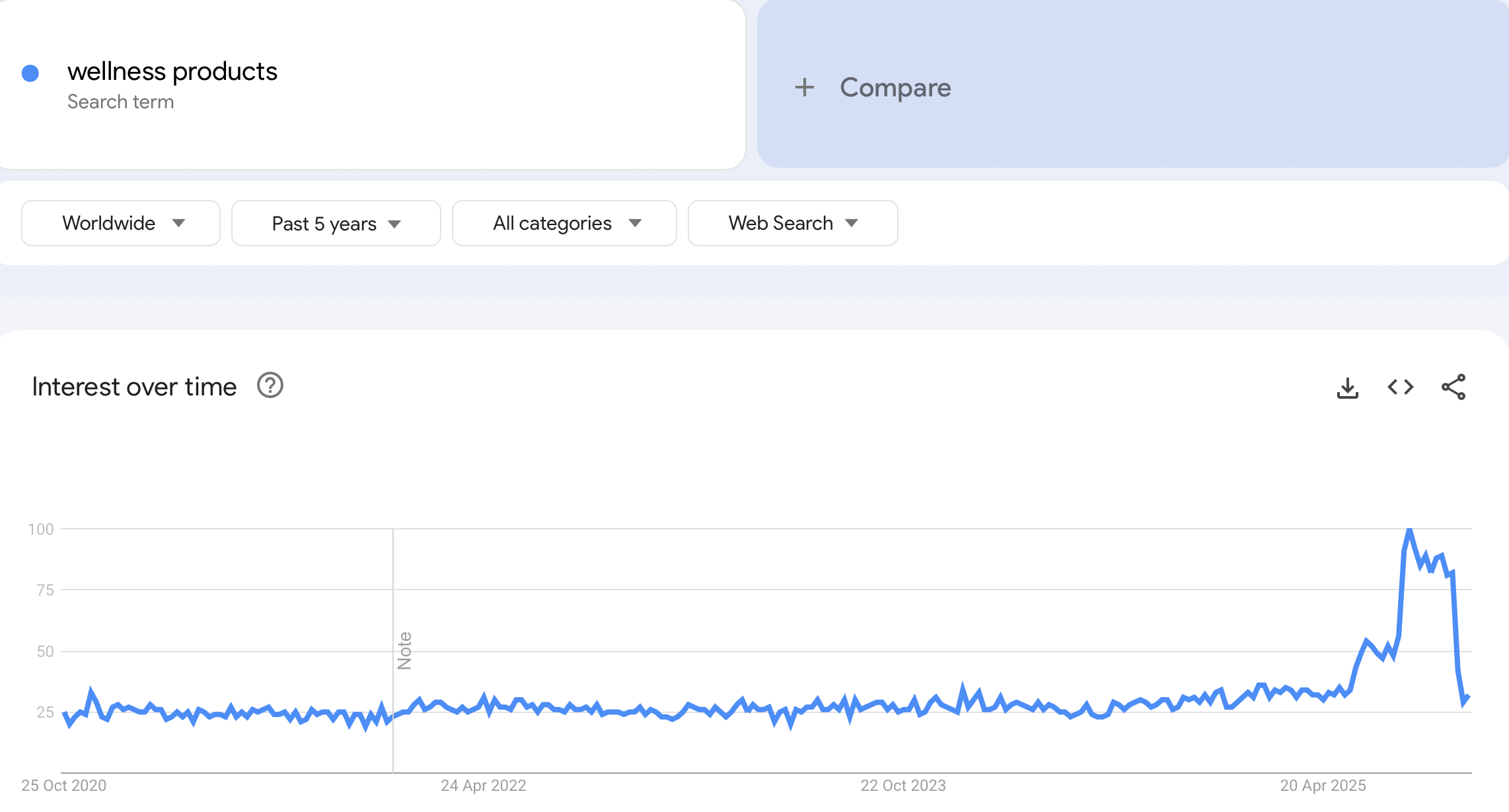 shopify niches - google trends