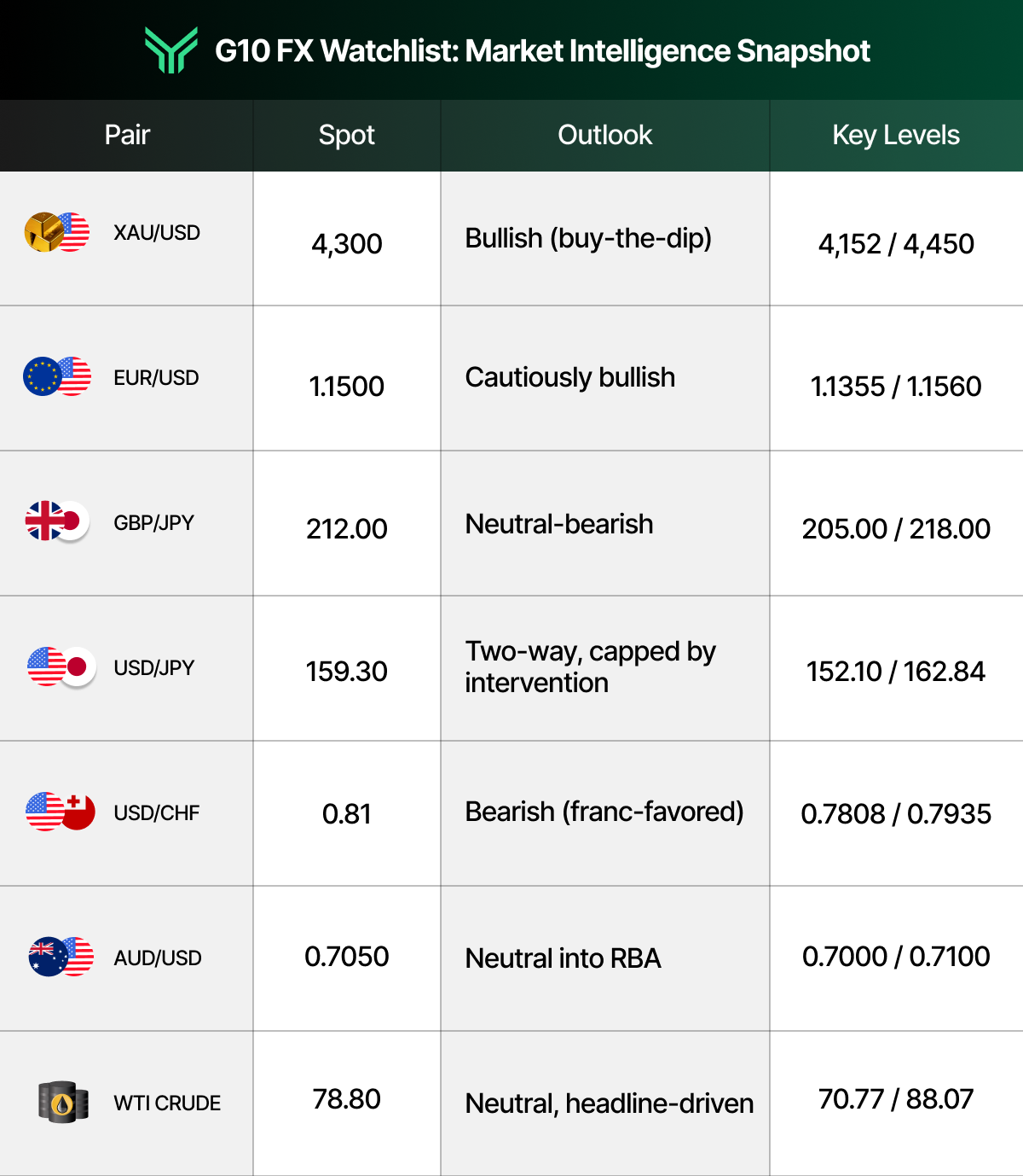 Funding Traders table headed "G10 FX Watchlist: Market Intelligence Snapshot" with the green chevron logo at top left, set on a dark header that fades from black to deep green. Four columns are labelled Pair, Spot, Outlook, and Key Levels, with paired currency flag icons beside each instrument on light grey rows. XAU/USD is at 4,300 with a bullish buy-the-dip outlook and levels of 4,152 / 4,450. EUR/USD is at 1.1500, cautiously bullish, with 1.1355 / 1.1560. GBP/JPY is at 212.00, neutral-bearish, with 205.00 / 218.00. USD/JPY is at 159.30, two-way and capped by intervention, with 152.10 / 162.84. USD/CHF is at 0.81, bearish and franc-favored, with 0.7808 / 0.7935. AUD/USD is at 0.7050, neutral into the RBA, with 0.7000 / 0.7100. WTI Crude is at 78.80, neutral and headline-driven, with 70.77 / 88.07.