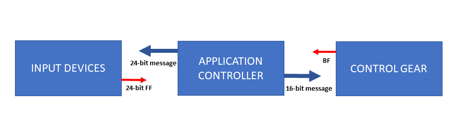 Mga controller ng application