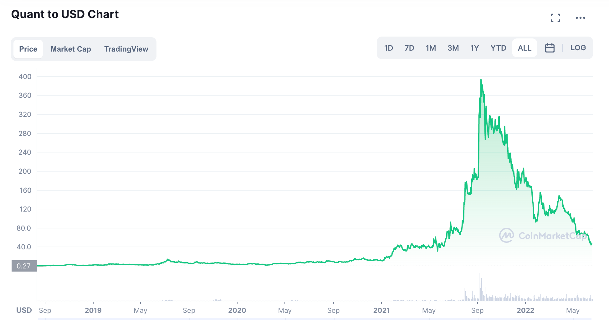 Quant Price Prediction 2023-2031: Is QNT a Good Investment? 2