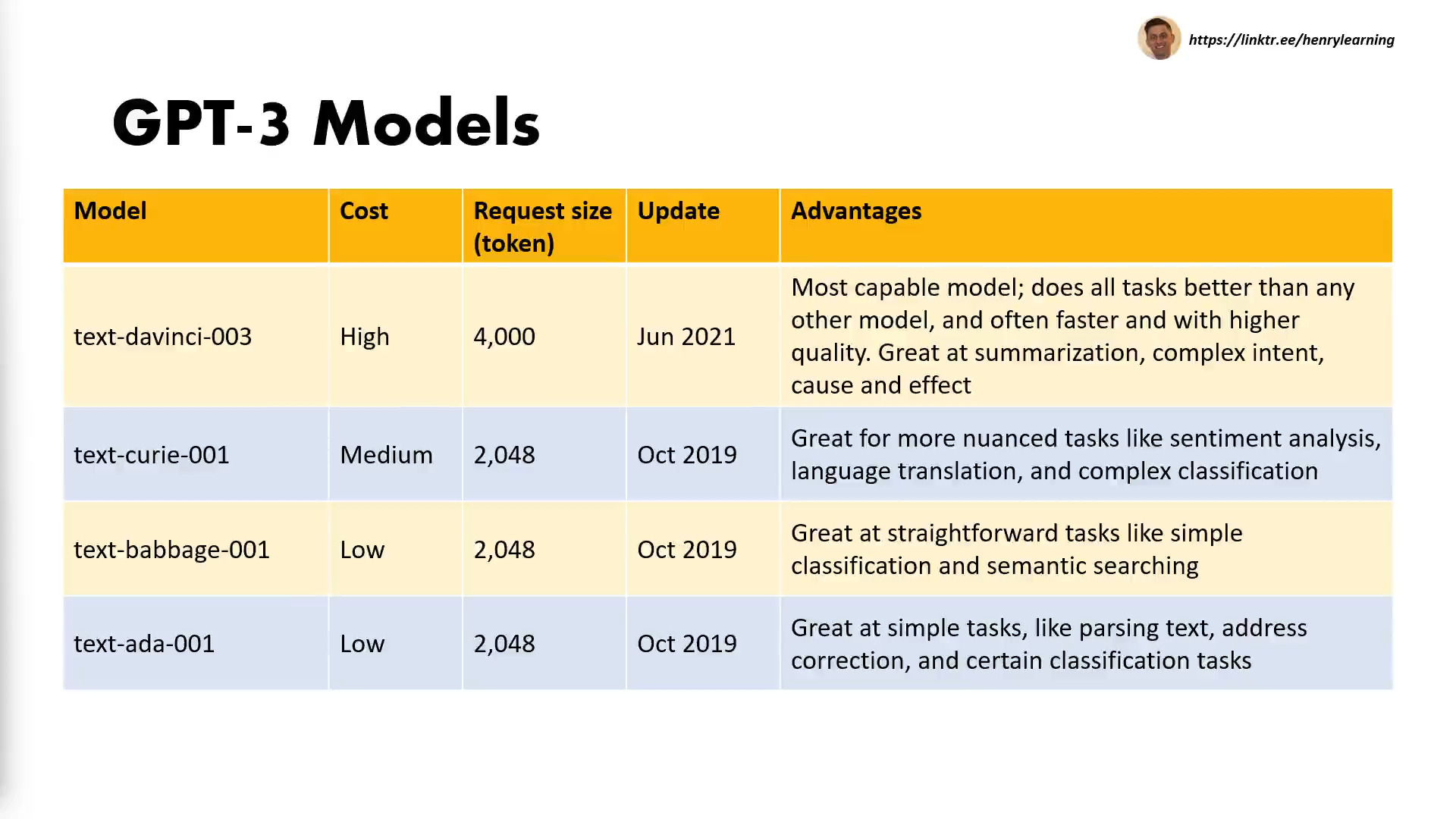 Different GPT-3 models that can be accessed via the OpenAI API