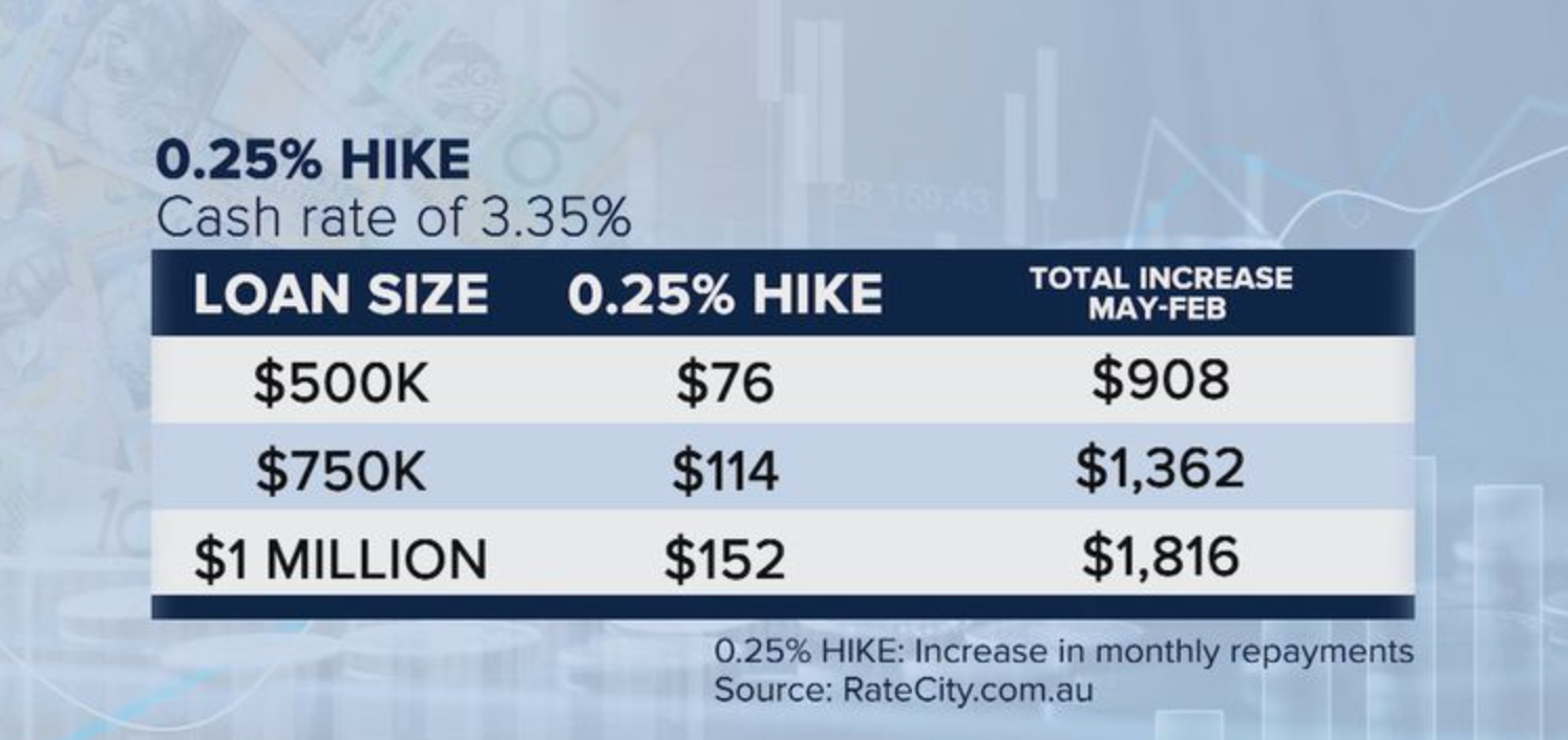 An interest rate hike has serious affects on your home loan costs which cascades to consumer spending across the broader economy