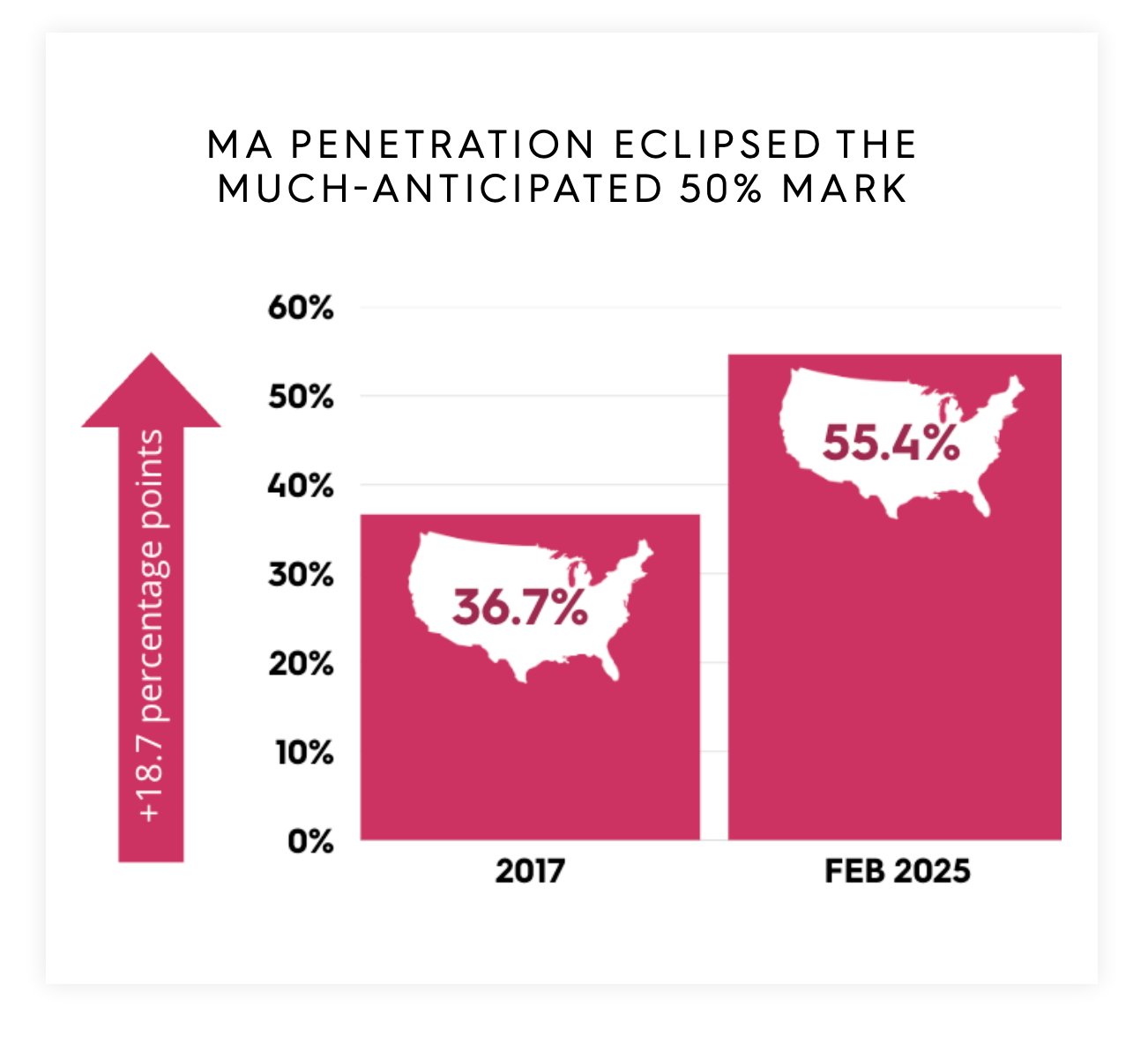 National MA Penetration Rate