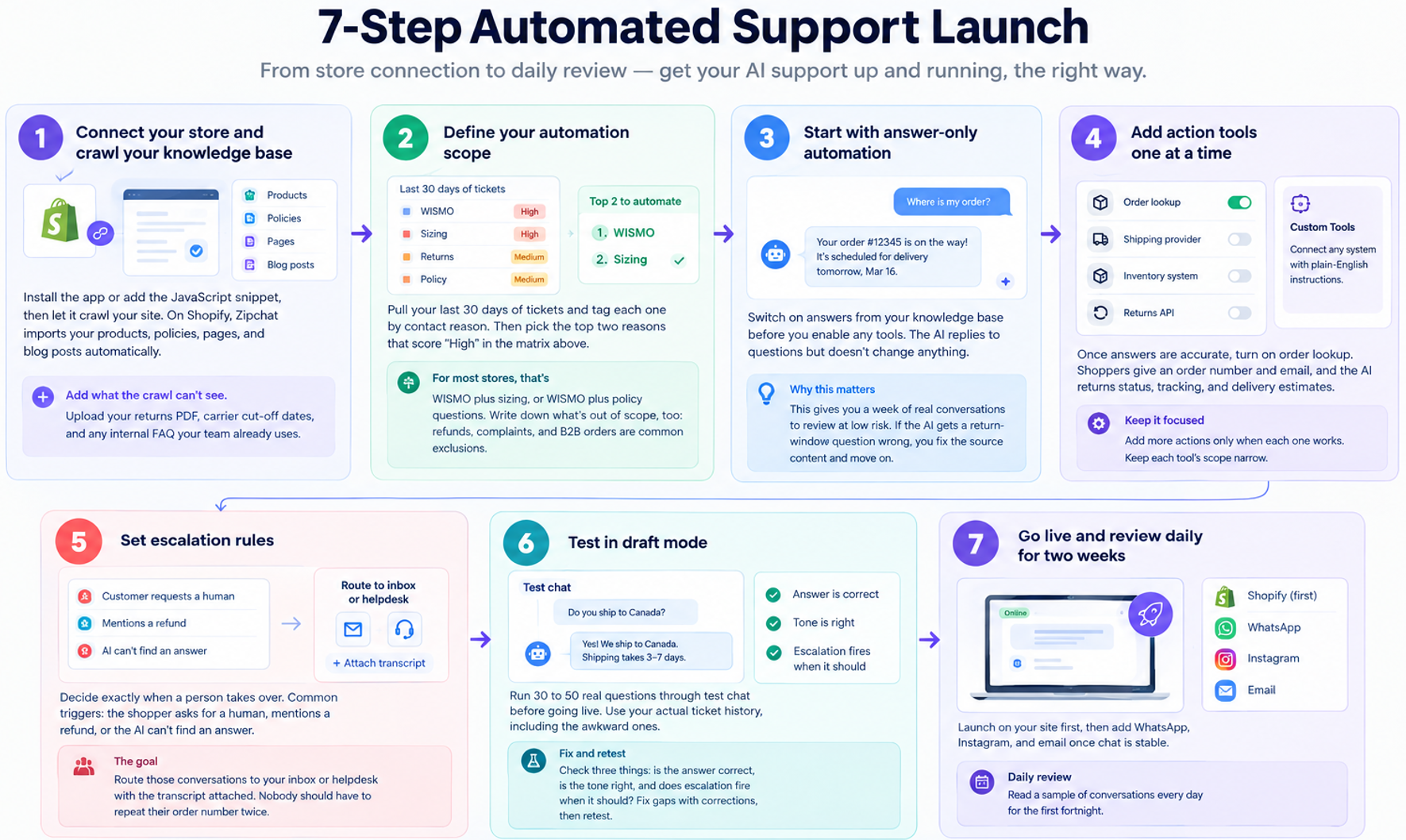 Seven-step flowchart for launching automated customer support in an ecommerce store, from crawling the knowledge base to daily review.