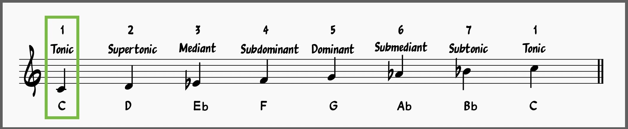 Minor scale degree: Tonic