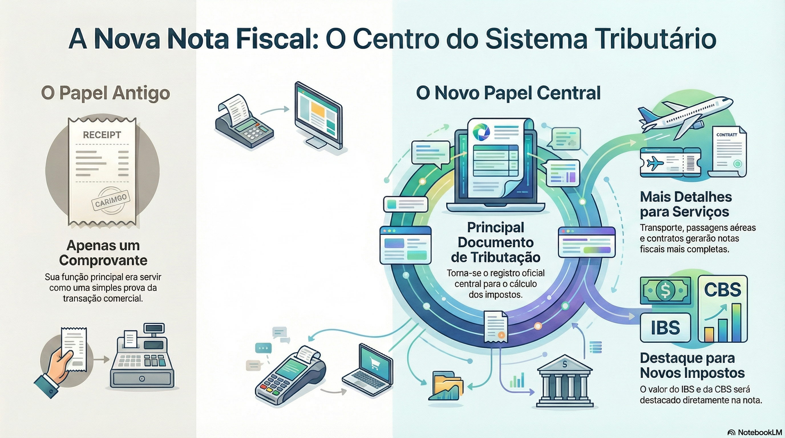 O que muda na nota fiscal?