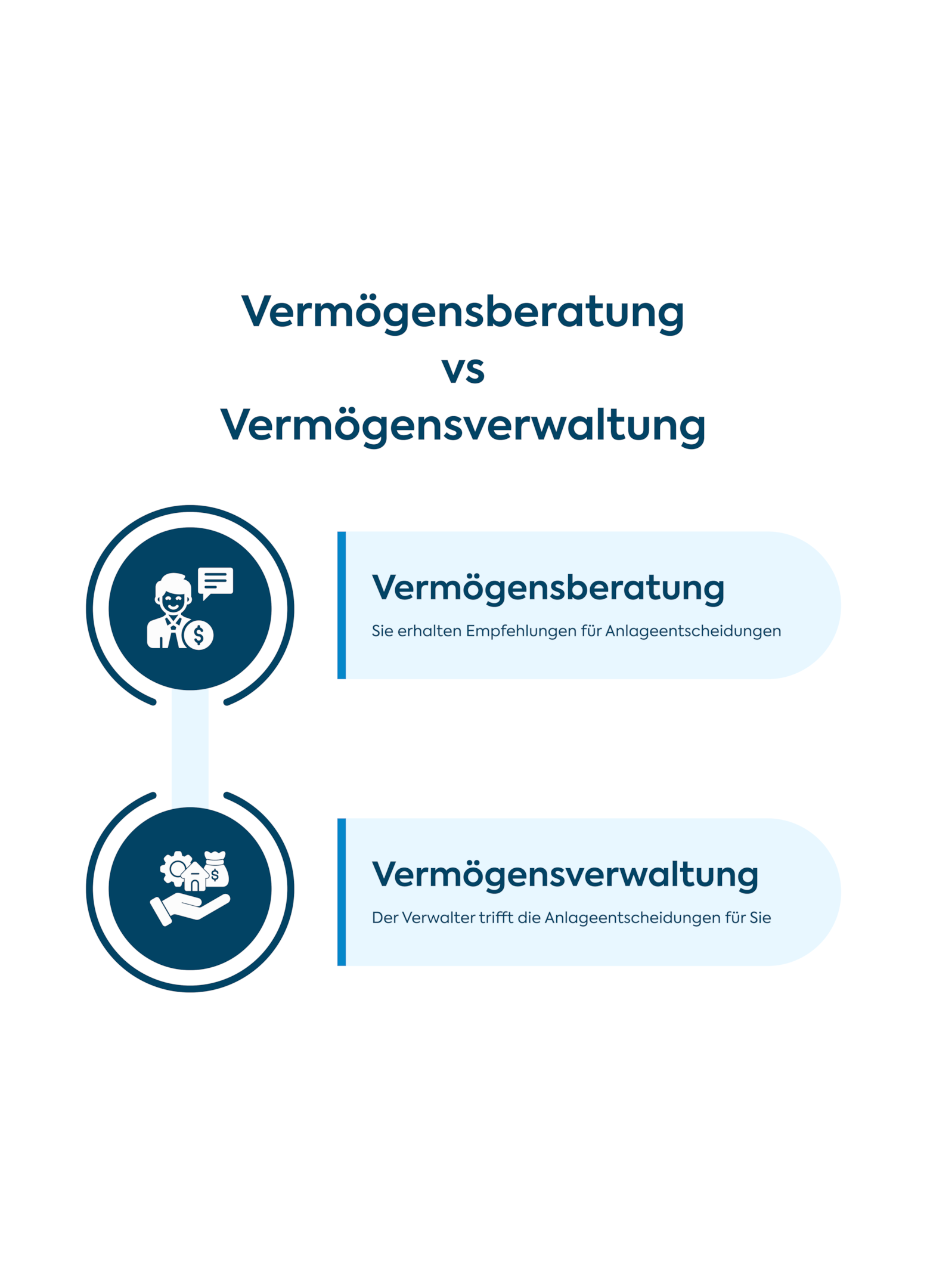 Vermögensberatung vs. Vermögensverwaltung
