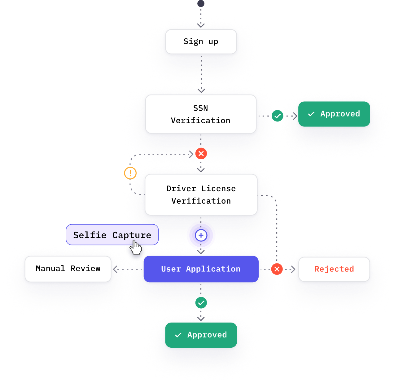 credit underwriting: identity verification and KYC