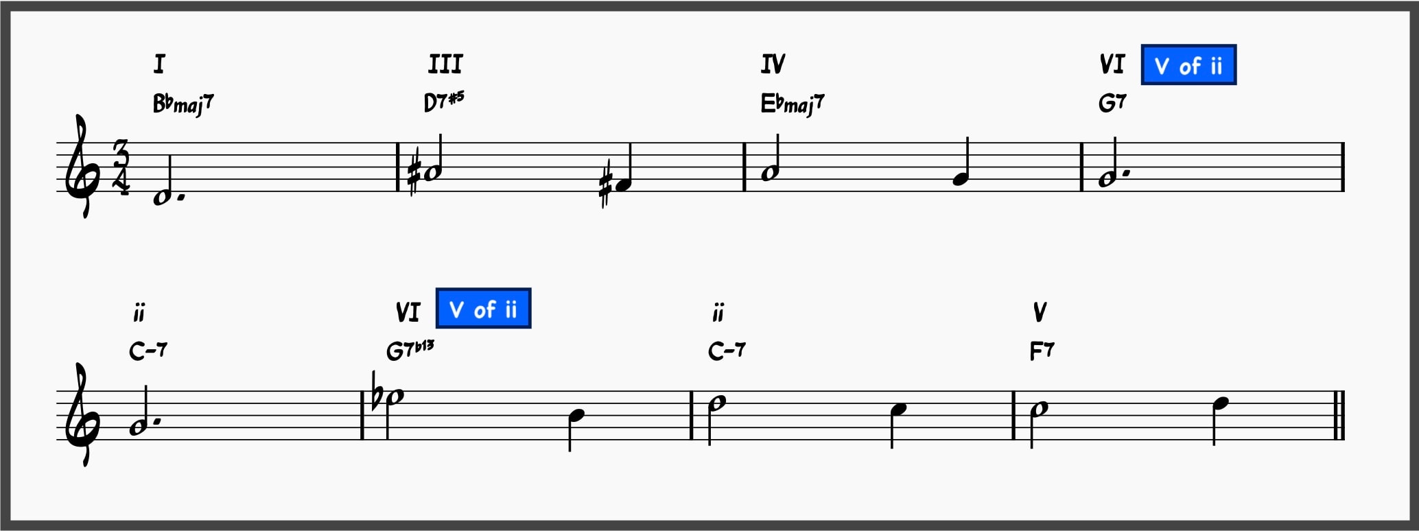 10 Jazz Reharmonization Techniques to Transform Any Standard 12 Secondary Dominants in Someday My Prince Will Come