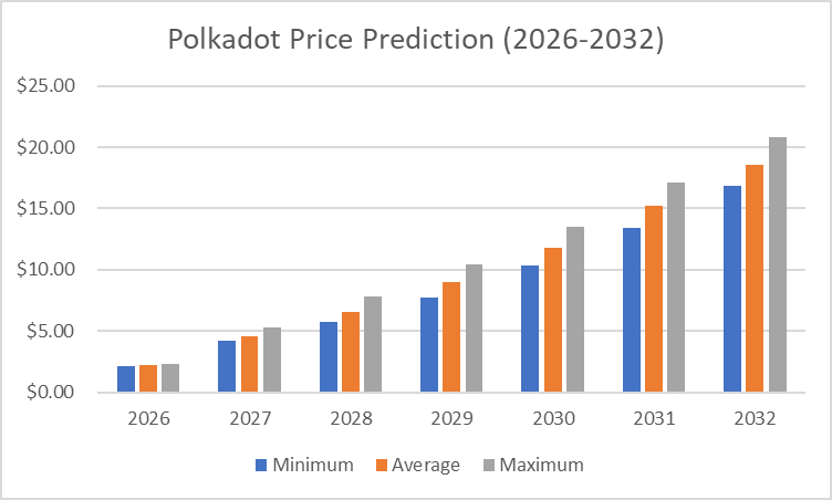 Polkadot-Preisprognose 2026-2032