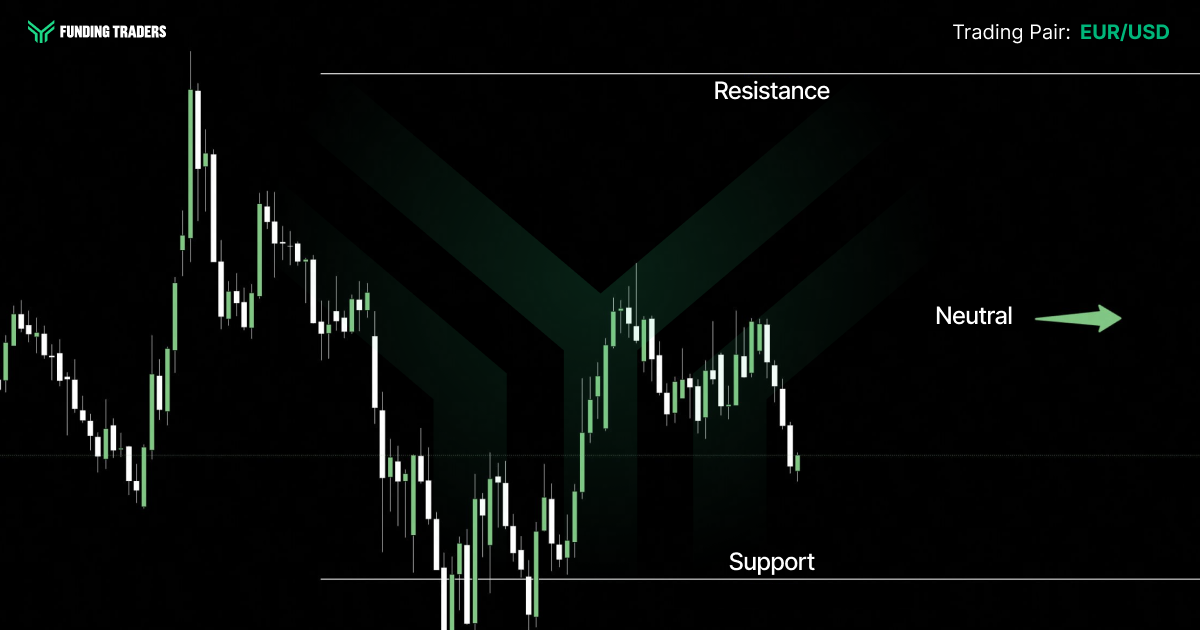EUR/USD candlestick chart from Funding Traders showing price consolidating between marked support and resistance levels, with a neutral trend indicated by a horizontal arrow.