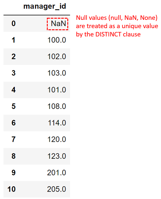 Using SELECT DISTINCT on data with NULL values 