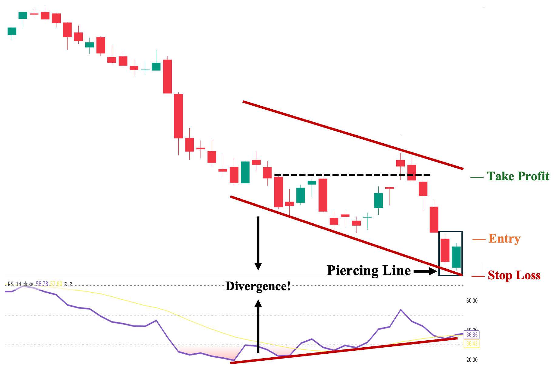 4th Trading Strategy: Piercing Line Pattern with RSI Divergence