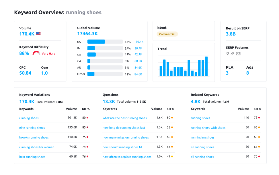 SEMrush keyword research