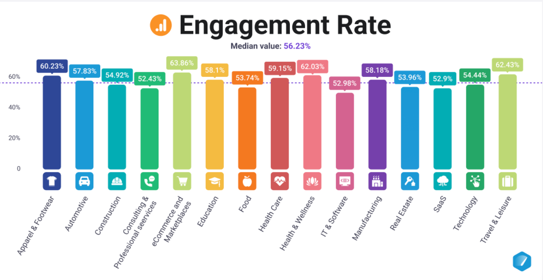 Engagement rate across industries