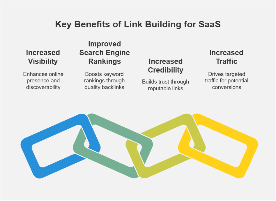 Benefits of SaaS link building