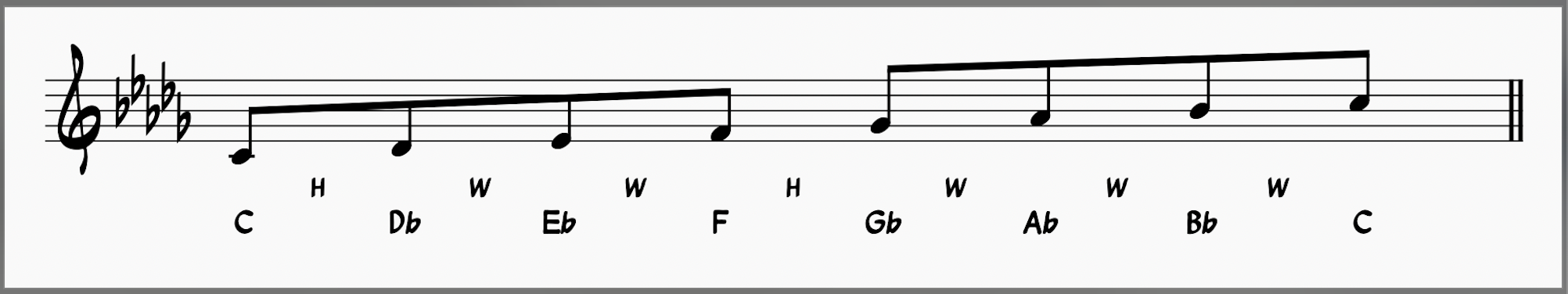 What's the Locrian Mode? Learn the Locrian Scale in 12 Keys