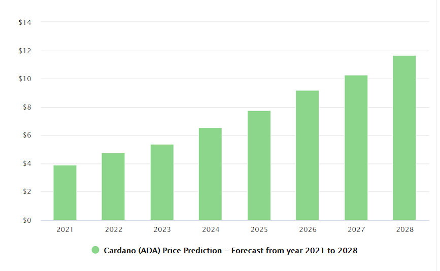 Prediction by Digital Coin