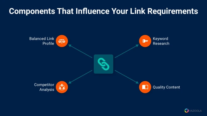 Components that influence link requirements 