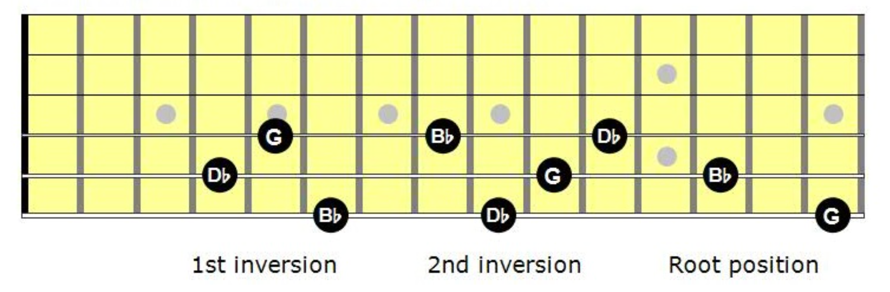 Diminished Chord Shapes on the E, A, and D Strings)