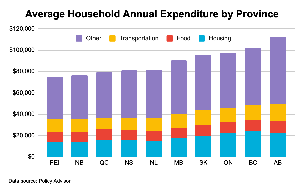Chart showing average annual household expenditure by province. BC is the second most expensive place to live in Canada.