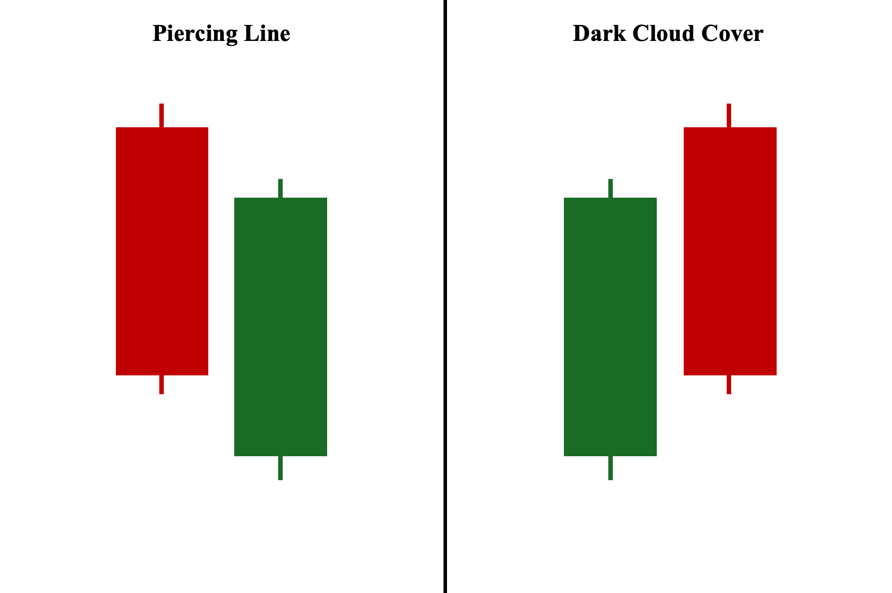 Piercing Line and Dark Cloud Cover Chart Patterns